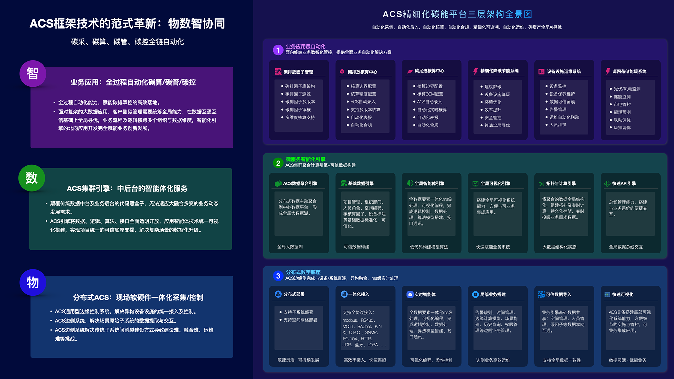 碳能双控协同系统框架