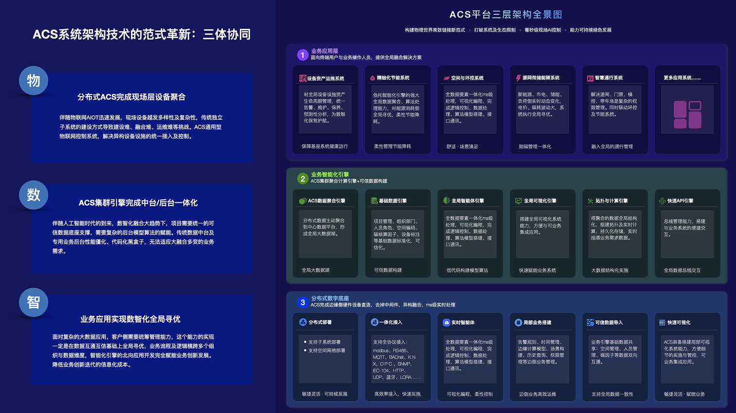 物数智协同系统框架